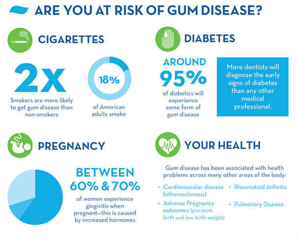 Gum-Disease